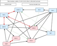 Sociogram bubliny